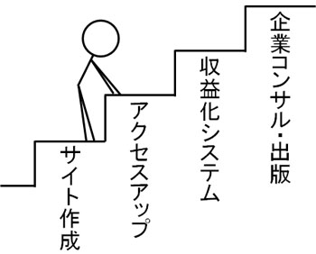 パワーポイントのプレゼン資料の作り方や見やすいまとめ方のコツ ビジネス思考への転換 ネット副業で高単価に稼ぐ